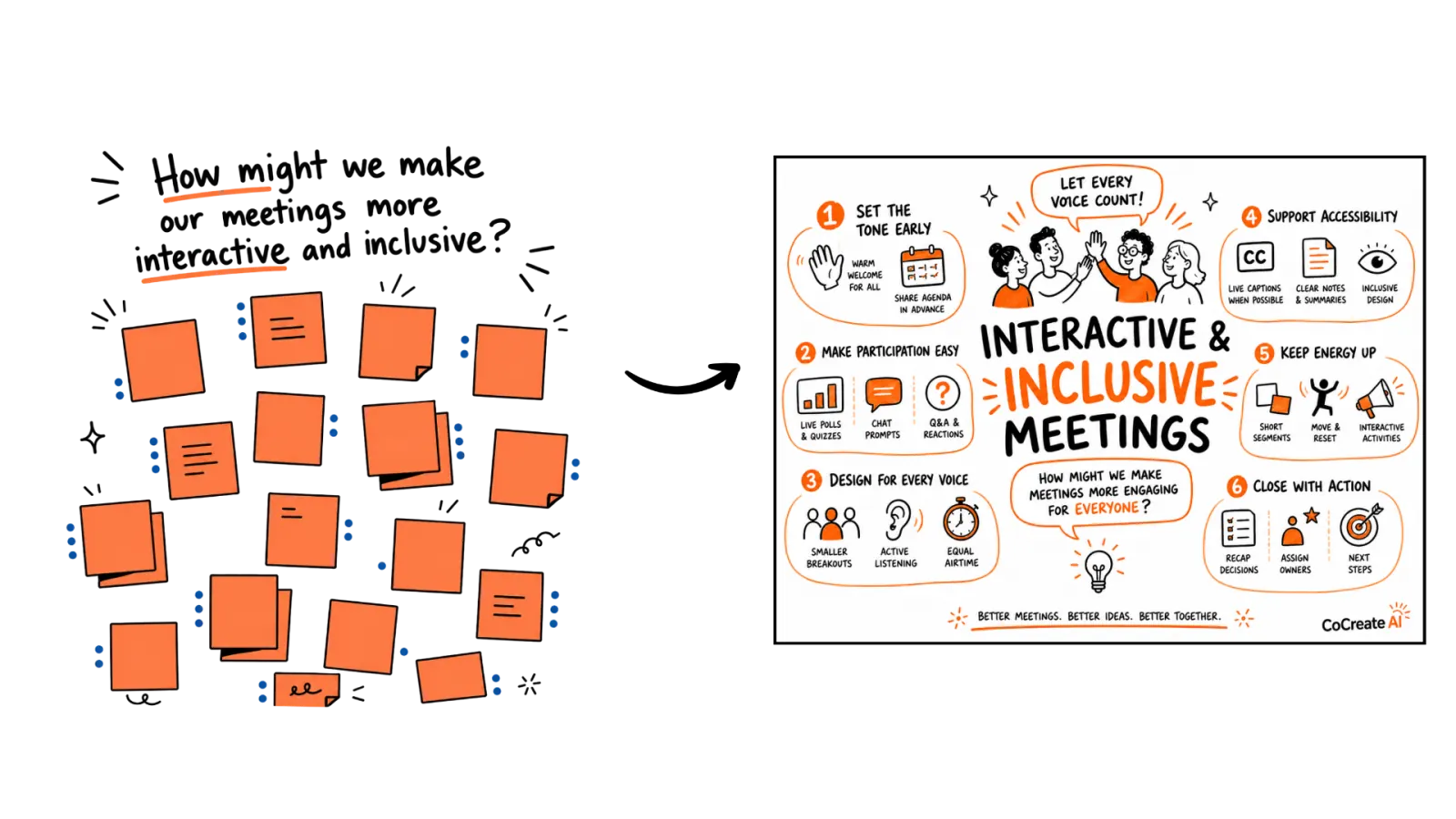 Sticky-note brainstorm transformed into a hand-drawn CoCreate AI visual summary poster